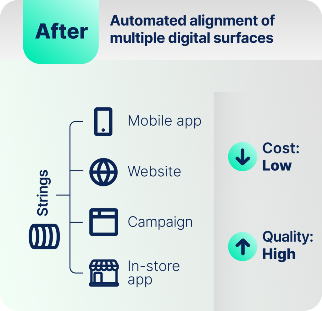 After diagram: Strings linking mobile app, website, campaign, and in-store app as a single source of truth, with low cost and high quality.