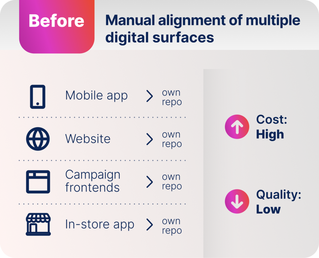 Before diagram: manual alignment of multiple digital surfaces showing mobile app, website, campaign frontends, and in-store app each in their own repo, with high cost and low quality.