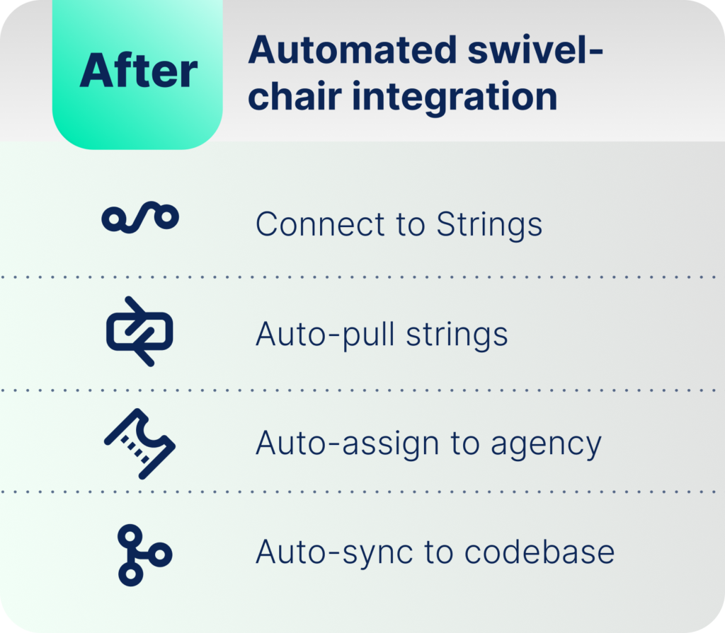 After diagram: automated swivel-chair integration showing connect to Strings, auto-pull strings, auto-assign to agency, and auto-sync to codebase.