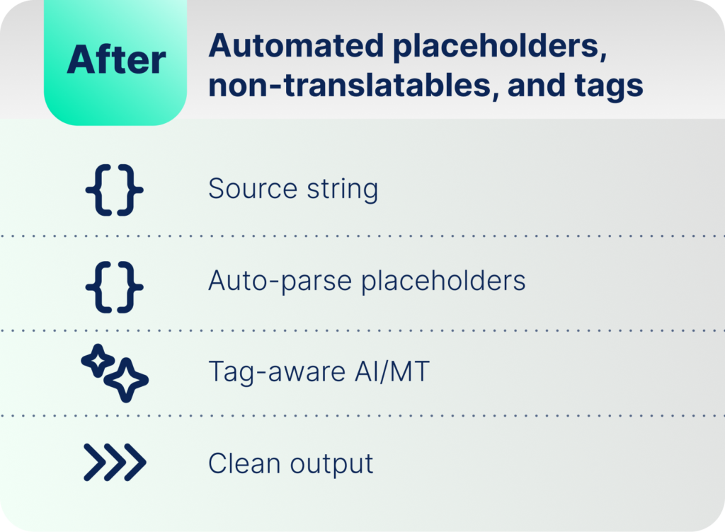 After diagram: automated placeholder handling showing source string, auto-parse placeholders, tag-aware AI/MT, and clean output.