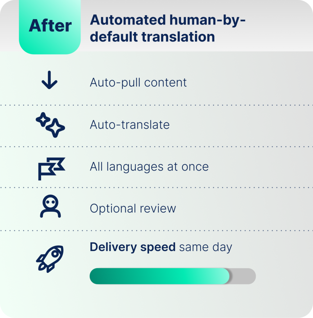 After diagram: automated translation showing auto-pull content, auto-translate, all languages at once, optional review, and same-day delivery.