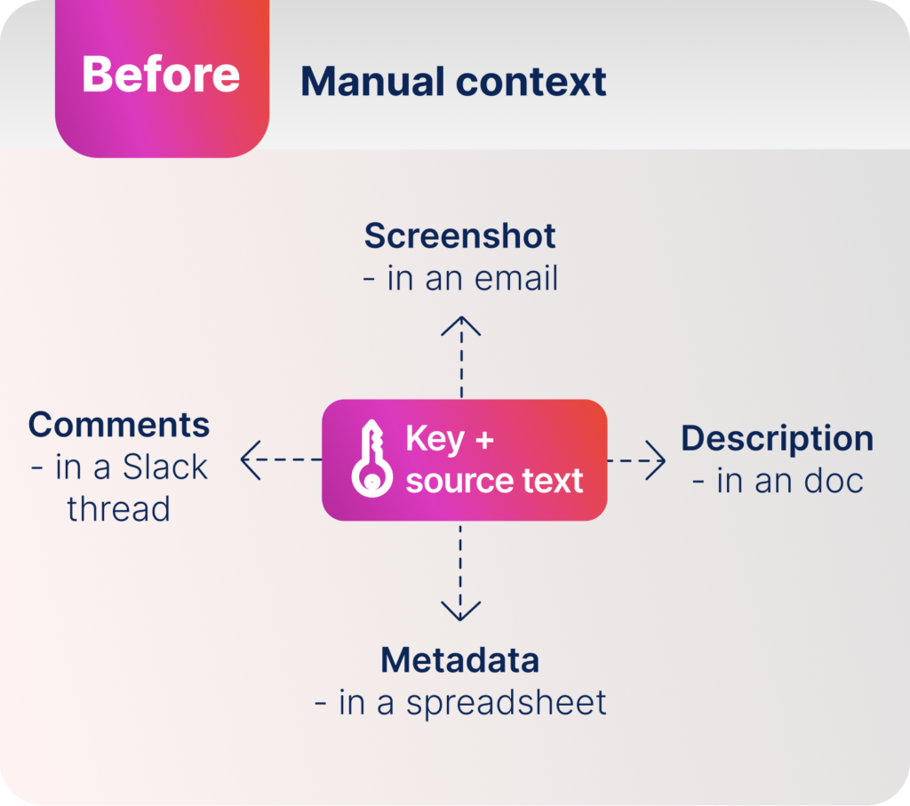 Before diagram: manual context management showing screenshots in email, comments in Slack threads, descriptions in docs, and metadata in spreadsheets, disconnected from the key.