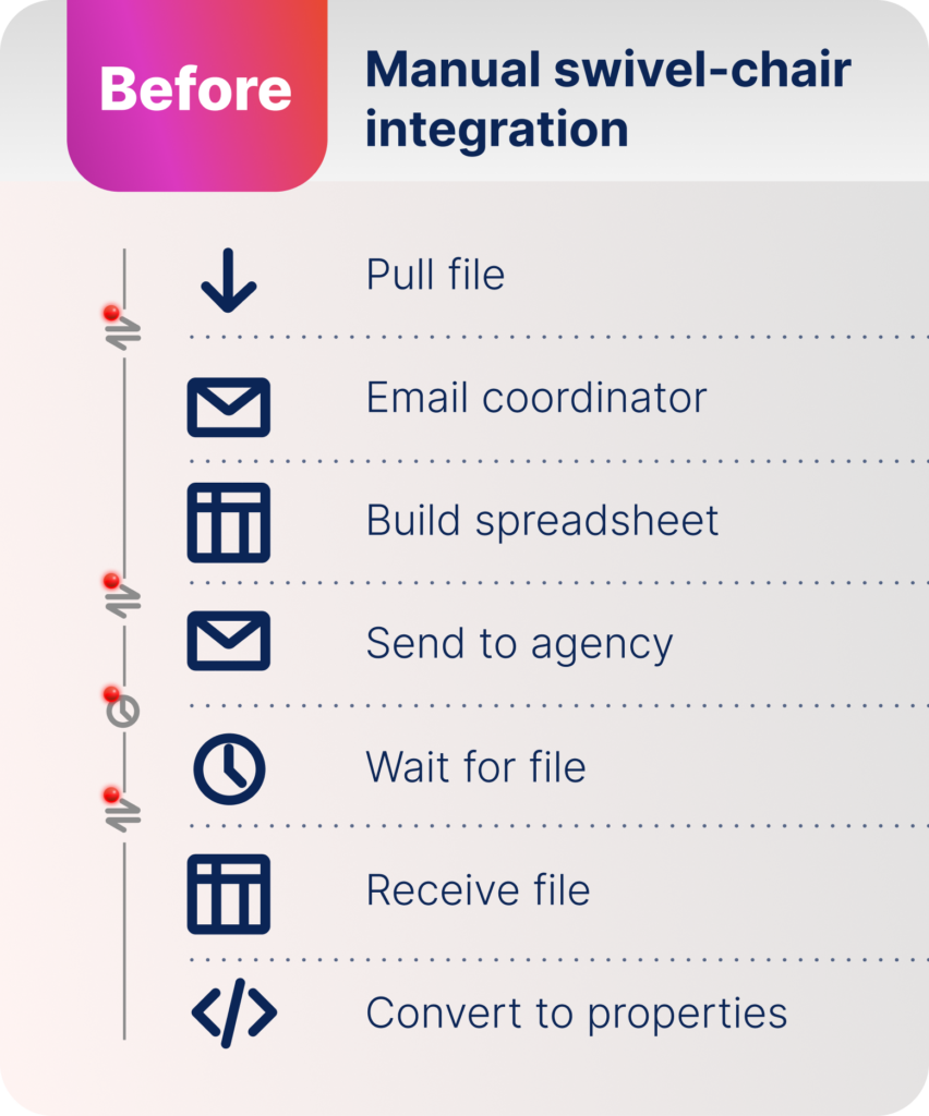 Before diagram: manual swivel-chair integration showing pull file, email coordinator, build spreadsheet, send to agency, wait for file, receive file, and convert to properties.