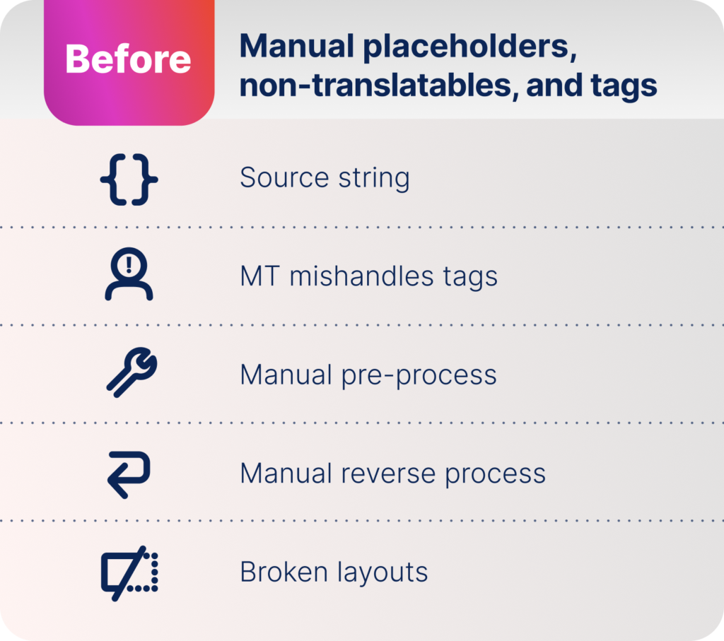 Before diagram: manual placeholder handling showing source string, MT mishandling tags, manual pre-processing, manual reverse process, and broken layouts.