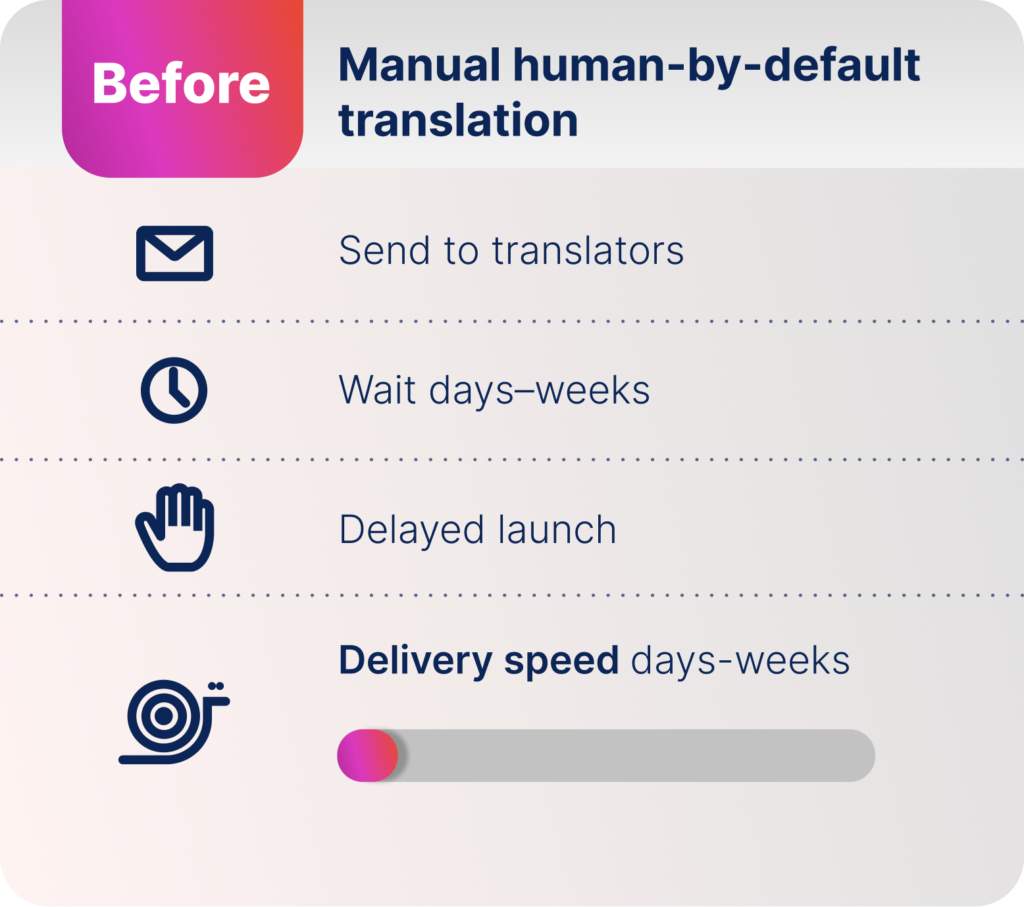 Before diagram: manual human translation showing send to translators, wait days to weeks, delayed launch, and slow delivery speed.