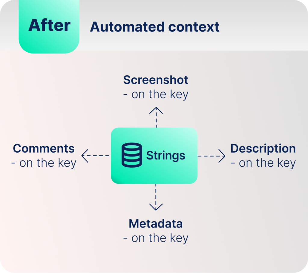 After diagram: automated context storage showing screenshots, comments, descriptions, and metadata all stored directly on the key in Strings.